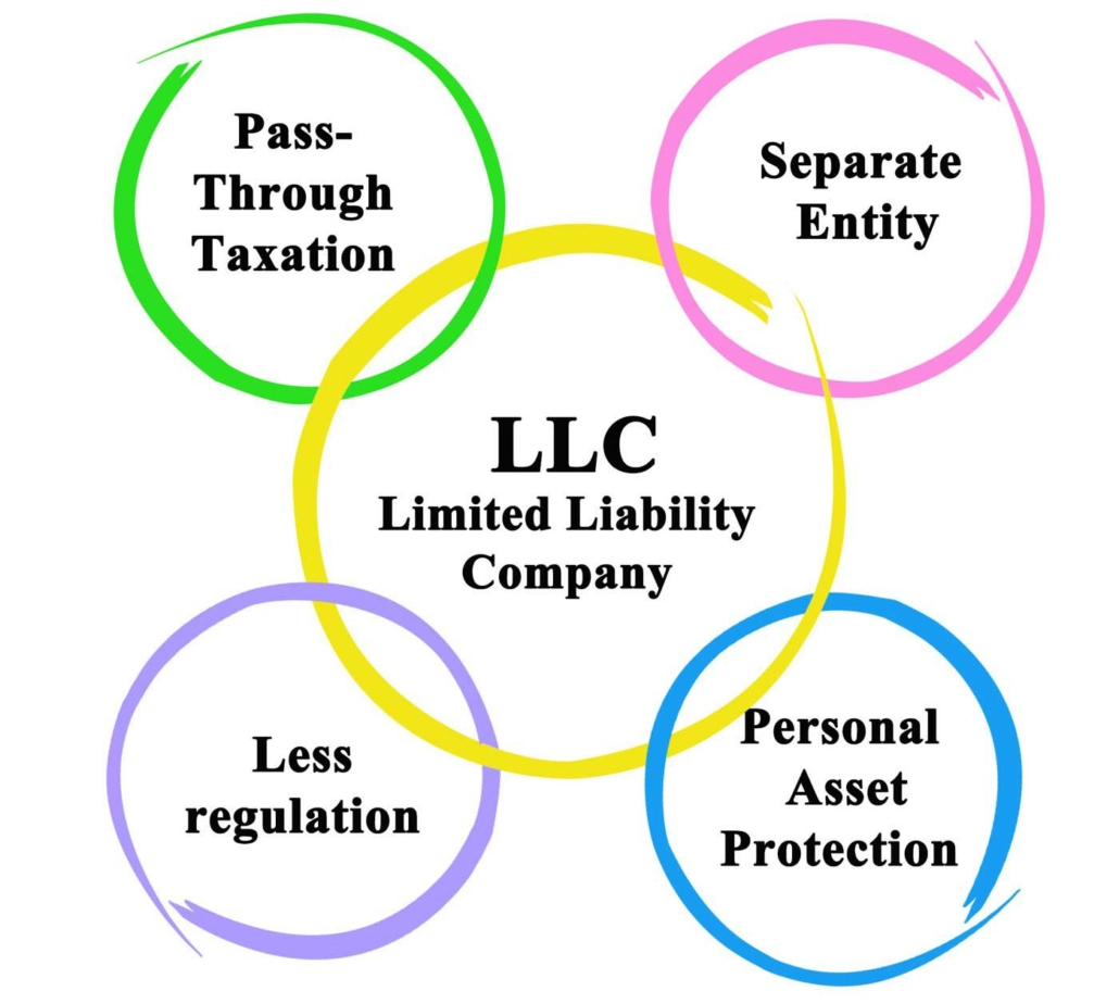 How to Start an LLC in California - Nakase Law Firm